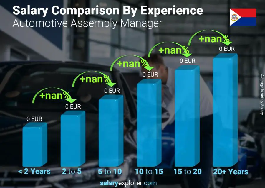 Salary comparison by years of experience monthly Saint Martin Automotive Assembly Manager