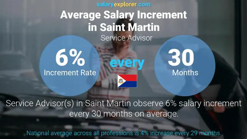 Annual Salary Increment Rate Saint Martin Service Advisor