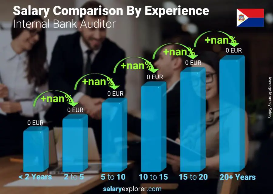 Salary comparison by years of experience monthly Saint Martin Internal Bank Auditor