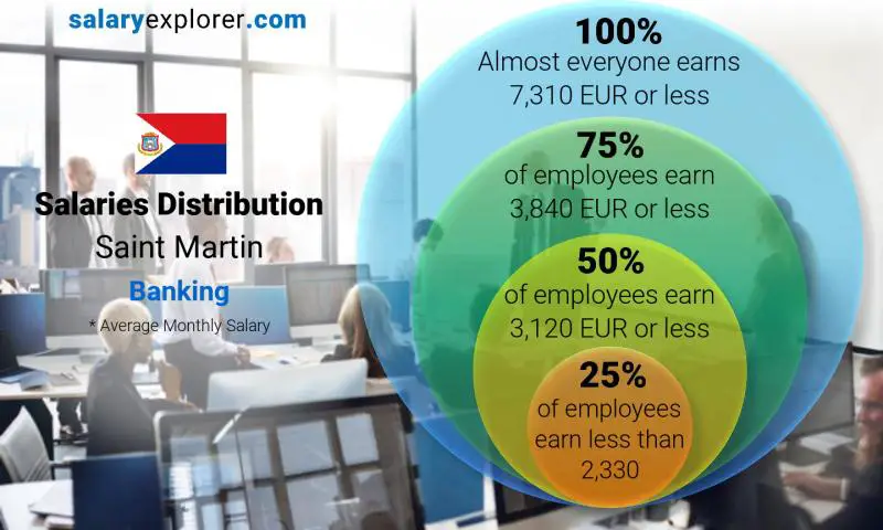 Median and salary distribution Saint Martin Banking monthly