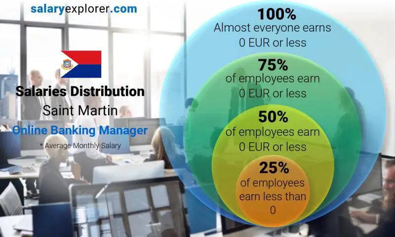 Median and salary distribution Saint Martin Online Banking Manager monthly