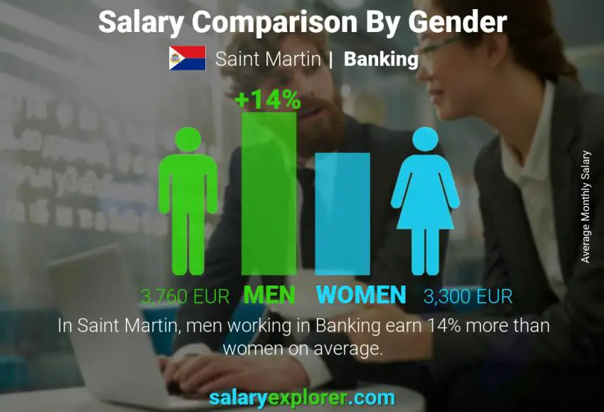 Salary comparison by gender Saint Martin Banking monthly