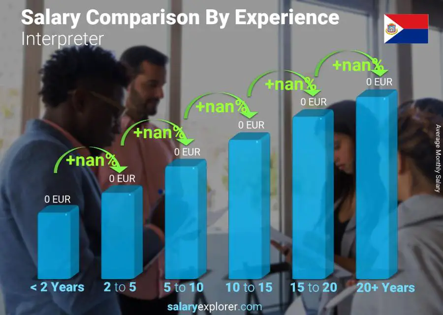 Salary comparison by years of experience monthly Saint Martin Interpreter