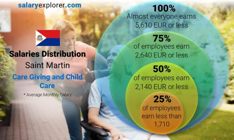 Median and salary distribution Saint Martin Care Giving and Child Care monthly