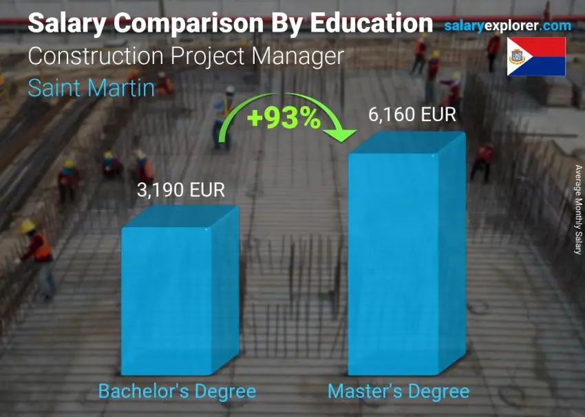 Salary comparison by education level monthly Saint Martin Construction Project Manager