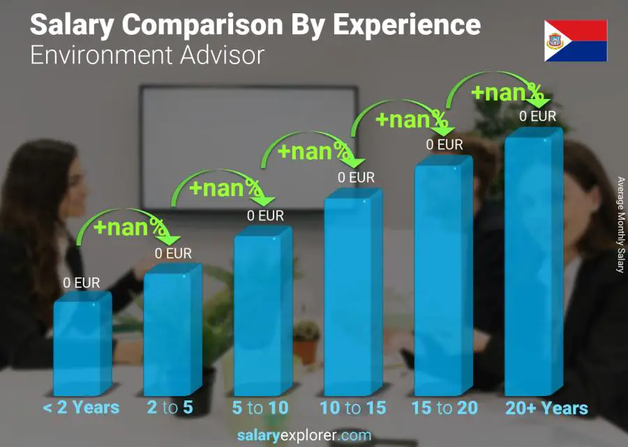 Salary comparison by years of experience monthly Saint Martin Environment Advisor