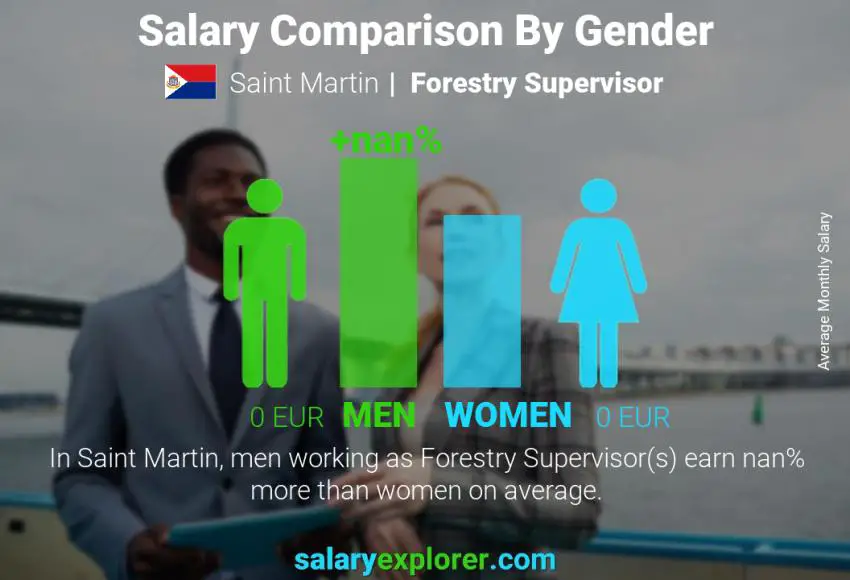 Salary comparison by gender Saint Martin Forestry Supervisor monthly