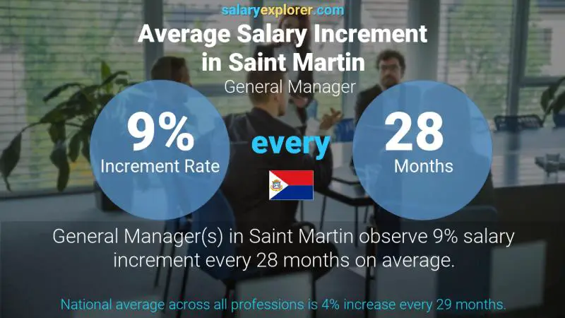 Annual Salary Increment Rate Saint Martin General Manager