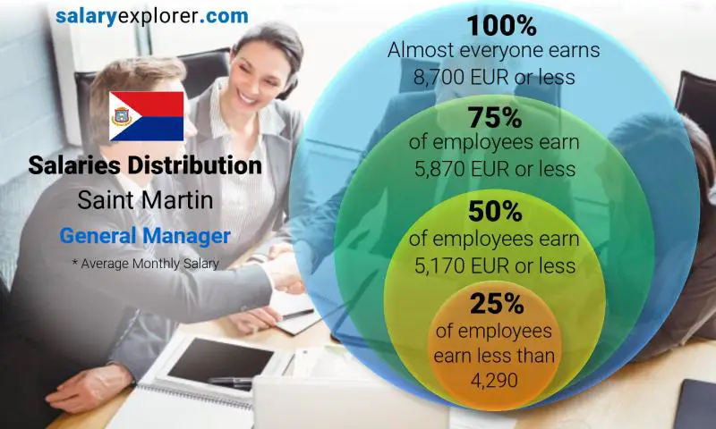 Median and salary distribution Saint Martin General Manager monthly