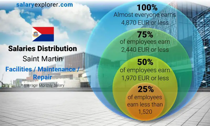 Median and salary distribution Saint Martin Facilities / Maintenance / Repair monthly