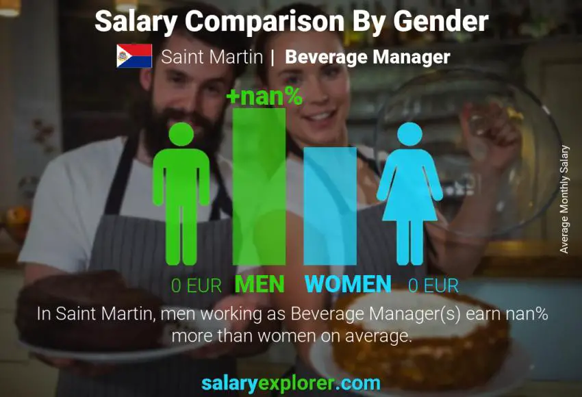 Salary comparison by gender Saint Martin Beverage Manager monthly