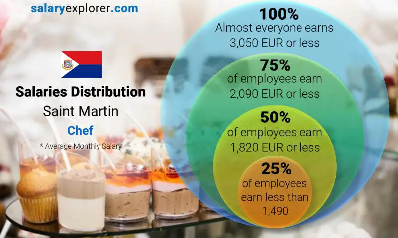 Median and salary distribution Saint Martin Chef monthly