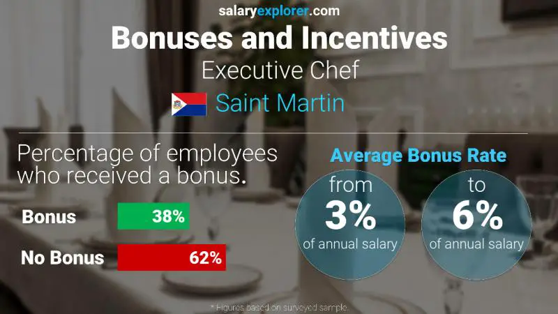 Annual Salary Bonus Rate Saint Martin Executive Chef