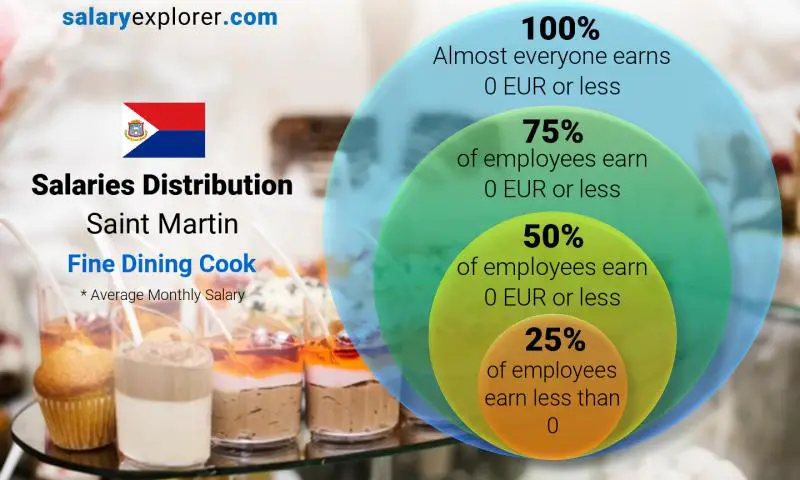 Median and salary distribution Saint Martin Fine Dining Cook monthly