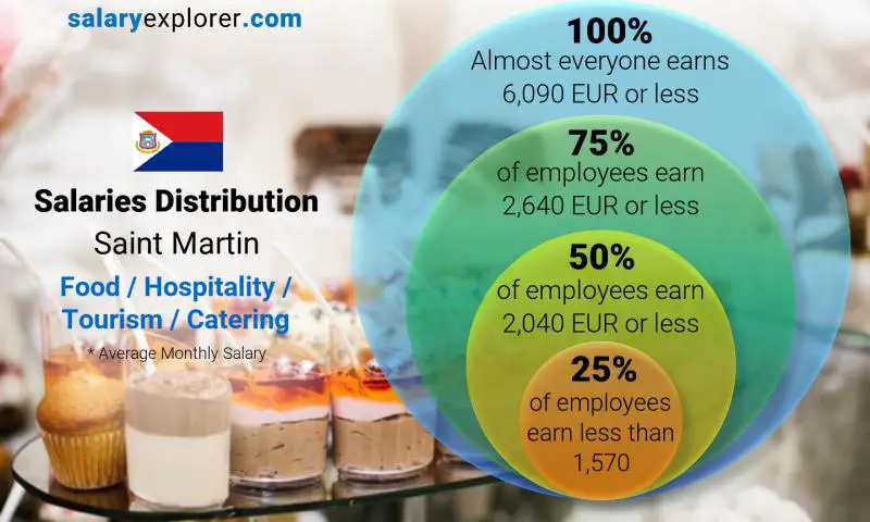 Median and salary distribution Saint Martin Food / Hospitality / Tourism / Catering monthly