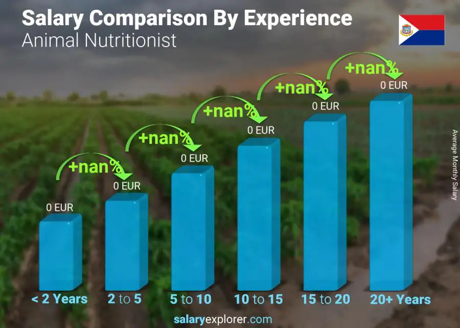 Salary comparison by years of experience monthly Saint Martin Animal Nutritionist