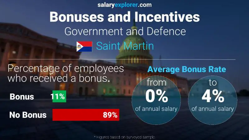 Annual Salary Bonus Rate Saint Martin Government and Defence