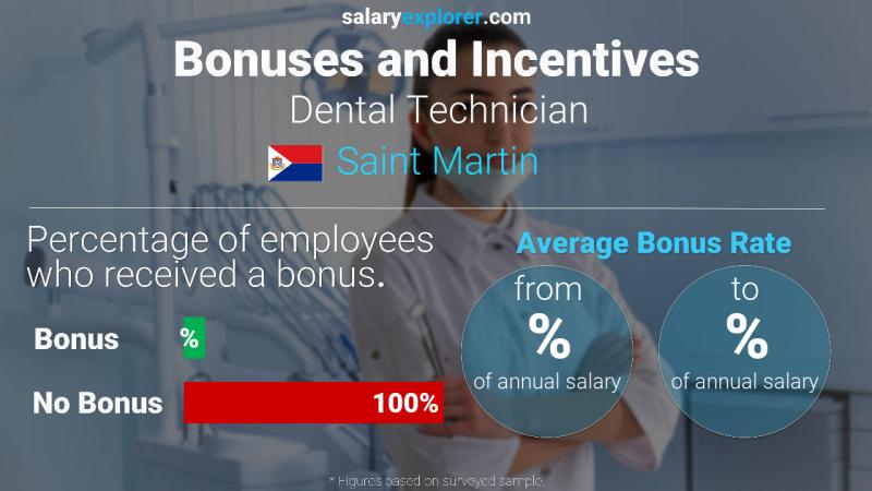 Annual Salary Bonus Rate Saint Martin Dental Technician