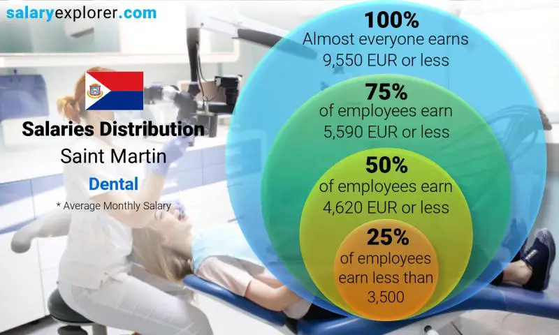 Median and salary distribution Saint Martin Dental monthly