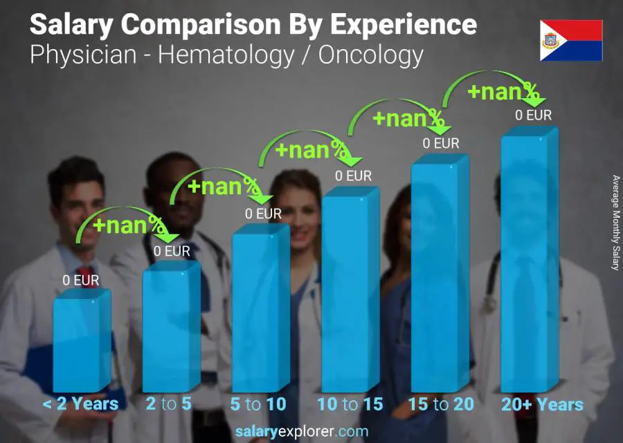 Salary comparison by years of experience monthly Saint Martin Physician - Hematology / Oncology
