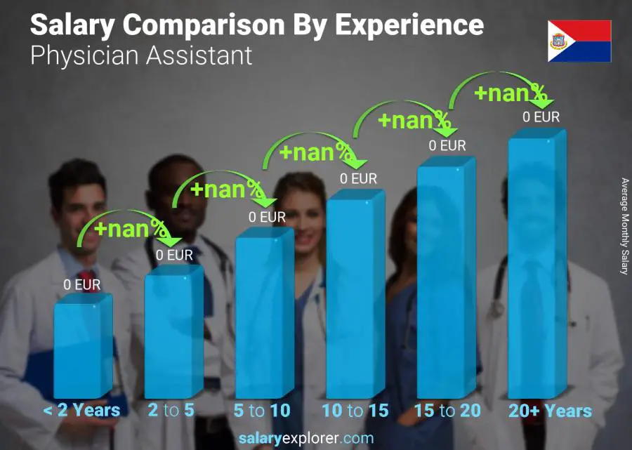 Salary comparison by years of experience monthly Saint Martin Physician Assistant