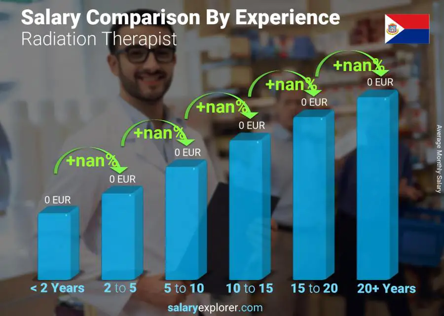 Salary comparison by years of experience monthly Saint Martin Radiation Therapist