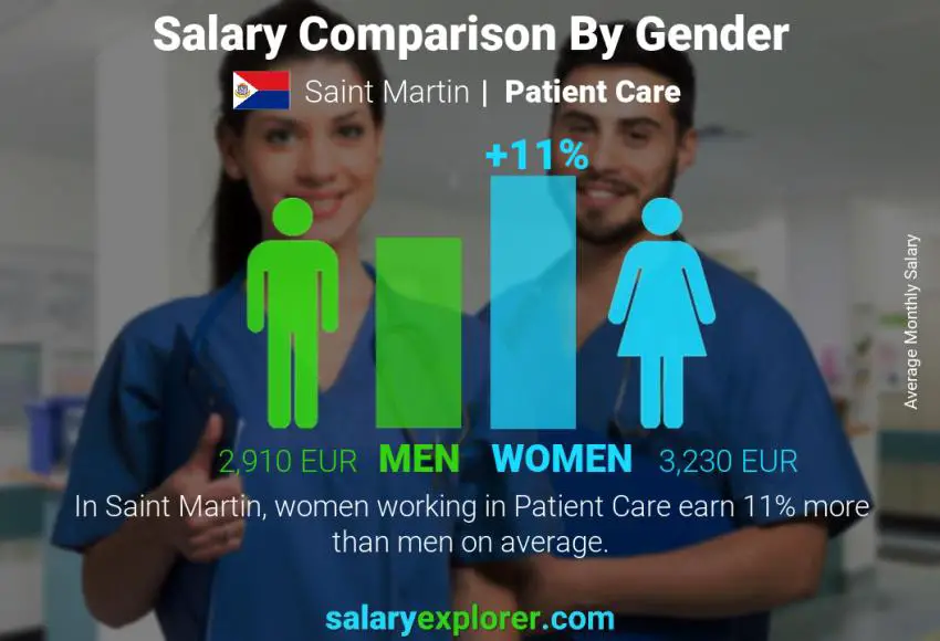 Salary comparison by gender Saint Martin Patient Care monthly