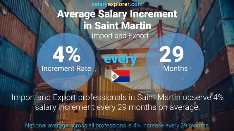 Annual Salary Increment Rate Saint Martin Import and Export