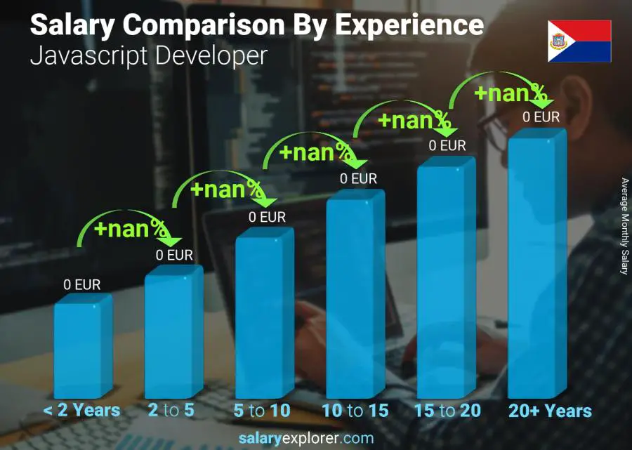 Salary comparison by years of experience monthly Saint Martin Javascript Developer