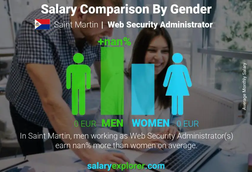 Salary comparison by gender Saint Martin Web Security Administrator monthly