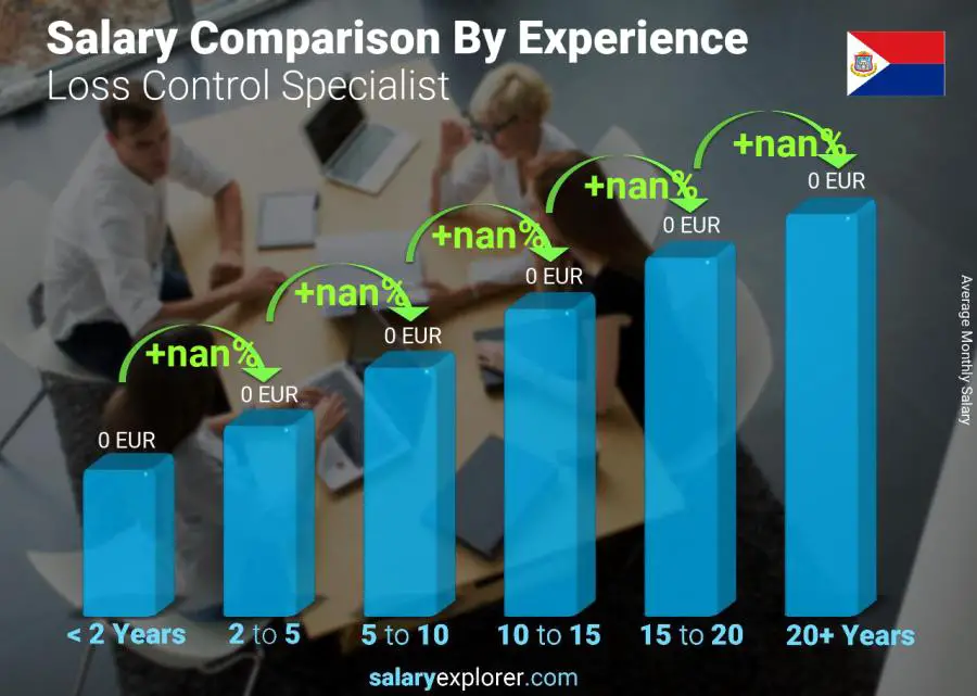 Salary comparison by years of experience monthly Saint Martin Loss Control Specialist