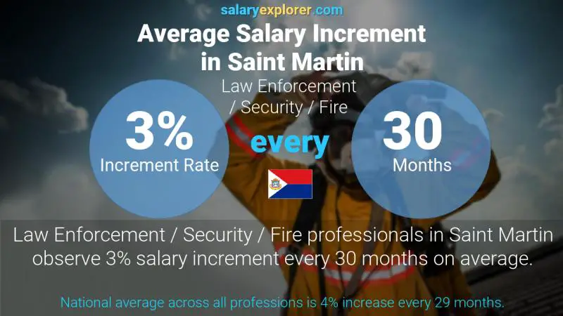 Annual Salary Increment Rate Saint Martin Law Enforcement / Security / Fire