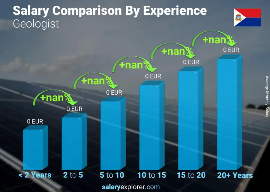 Salary comparison by years of experience monthly Saint Martin Geologist