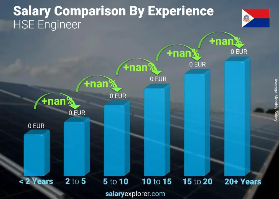 Salary comparison by years of experience monthly Saint Martin HSE Engineer