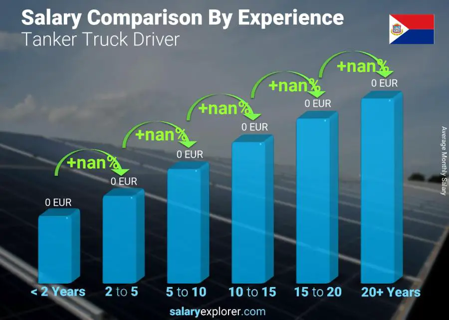 Salary comparison by years of experience monthly Saint Martin Tanker Truck Driver