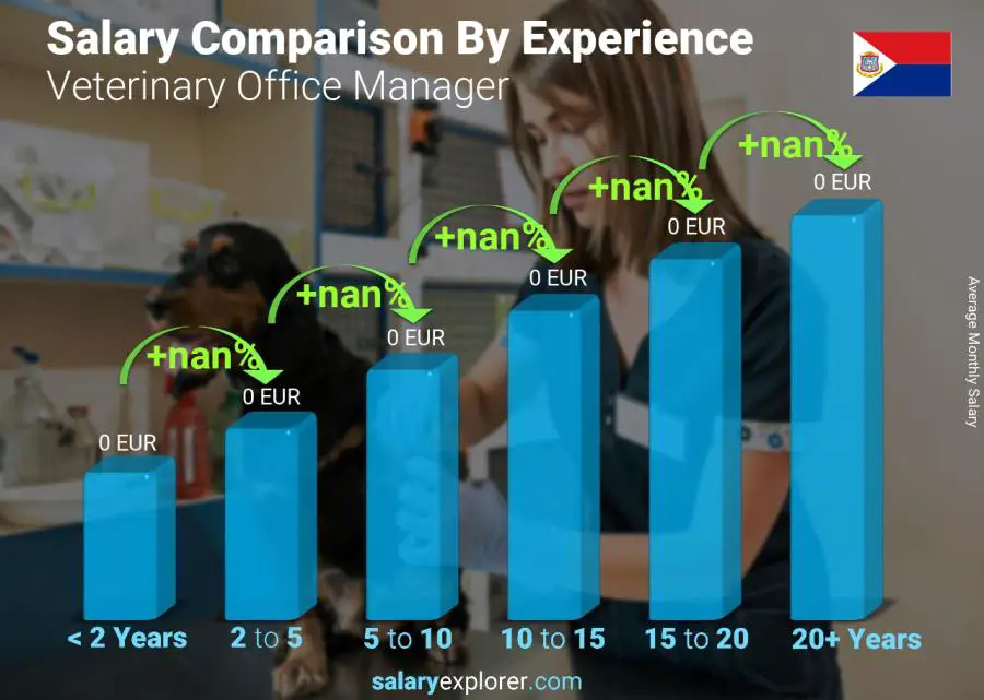 Salary comparison by years of experience monthly Saint Martin Veterinary Office Manager