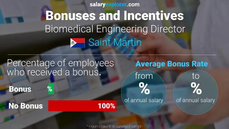 Annual Salary Bonus Rate Saint Martin Biomedical Engineering Director