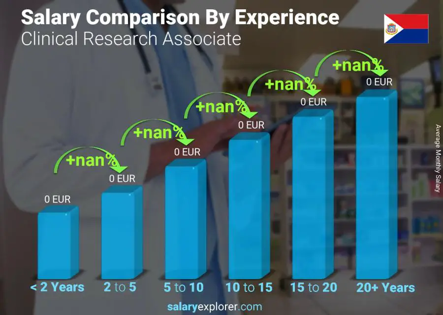 Salary comparison by years of experience monthly Saint Martin Clinical Research Associate