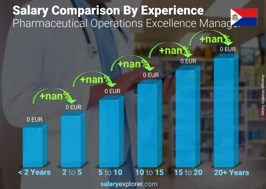 Salary comparison by years of experience monthly Saint Martin Pharmaceutical Operations Excellence Manager