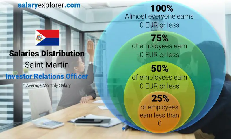 Median and salary distribution Saint Martin Investor Relations Officer monthly