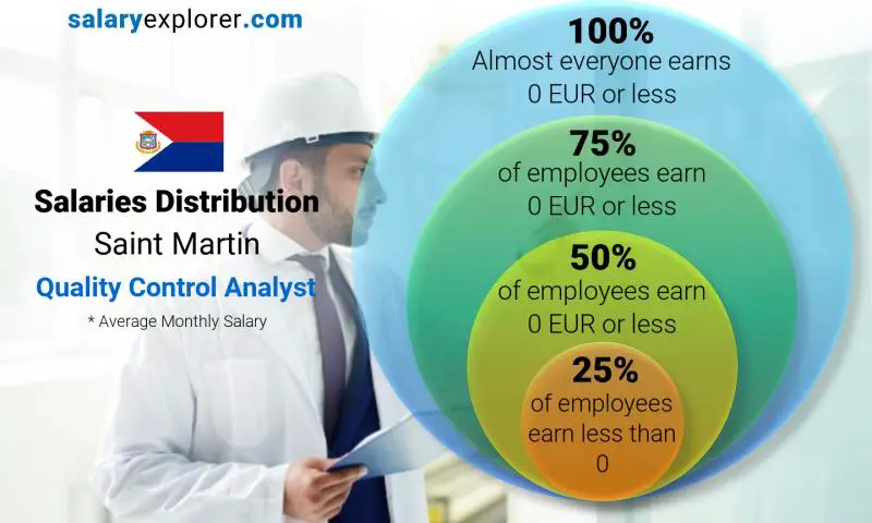 Median and salary distribution Saint Martin Quality Control Analyst monthly