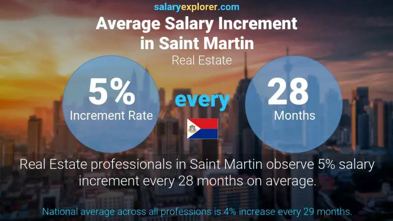 Annual Salary Increment Rate Saint Martin Real Estate