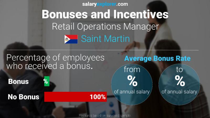 Annual Salary Bonus Rate Saint Martin Retail Operations Manager