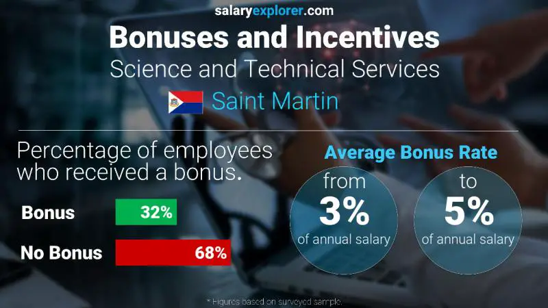 Annual Salary Bonus Rate Saint Martin Science and Technical Services