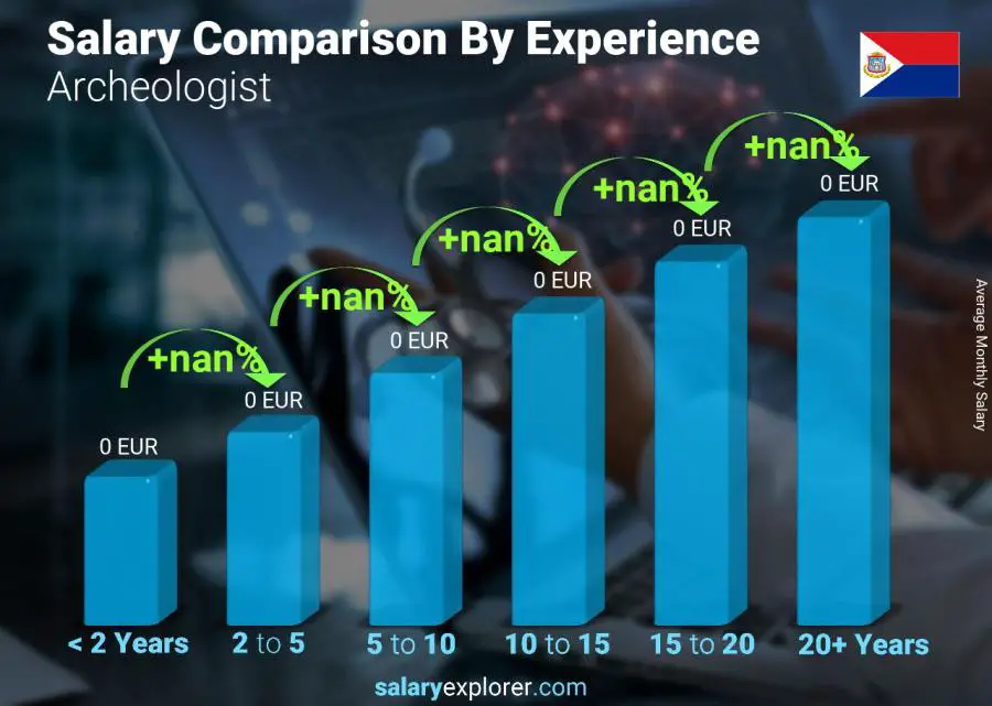 Salary comparison by years of experience monthly Saint Martin Archeologist