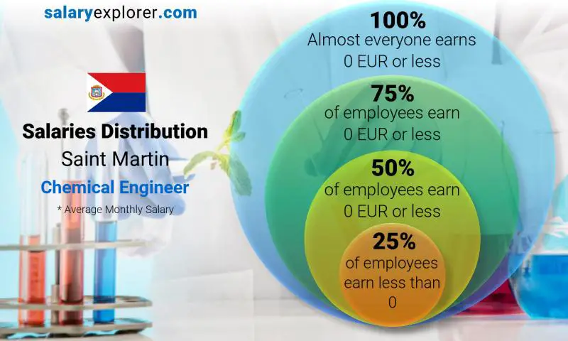 Median and salary distribution Saint Martin Chemical Engineer monthly