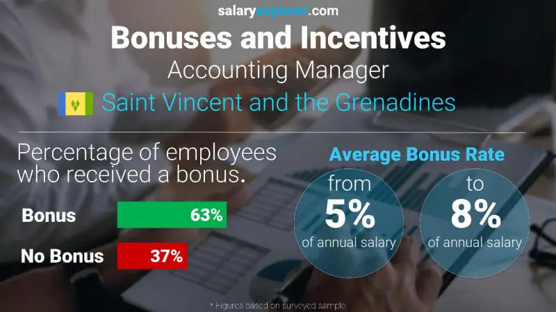 Annual Salary Bonus Rate Saint Vincent and the Grenadines Accounting Manager