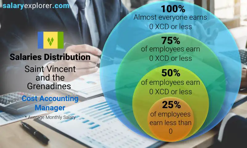 Median and salary distribution Saint Vincent and the Grenadines Cost Accounting Manager monthly