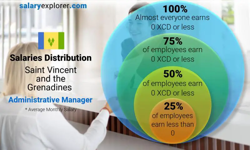 Median and salary distribution Saint Vincent and the Grenadines Administrative Manager monthly