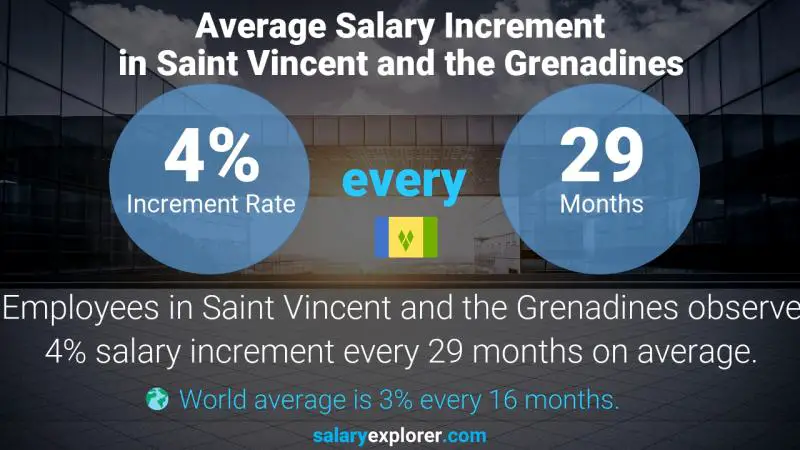 Annual Salary Increment Rate Saint Vincent and the Grenadines Front Desk Coordinator